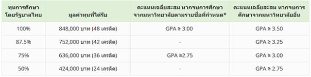 ทุนรัฐบาลไทย RTG Fellowships